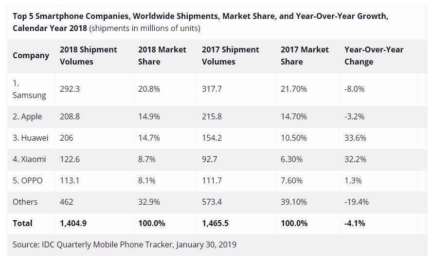 شیائومی چهارمین تولید کننده بزرگ موبایل در دنیا