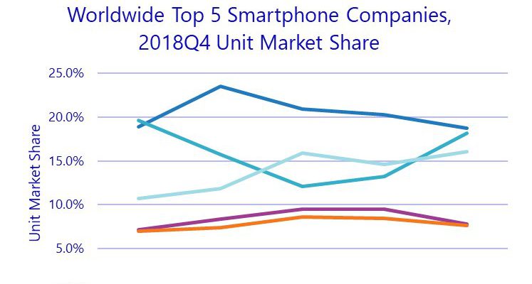 شیائومی چهارمین تولید کننده بزرگ موبایل در دنیا