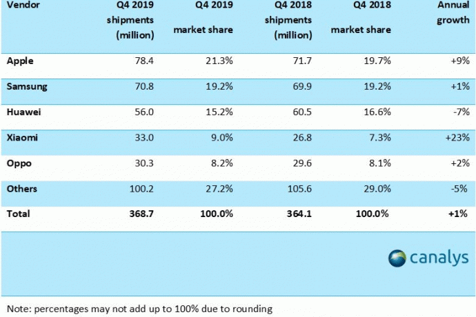 محموله های گوشی هوشمند شیائومی بالاترین رشد سالانه بازار را در Q4 سال 2019 مشاهده می کنند
